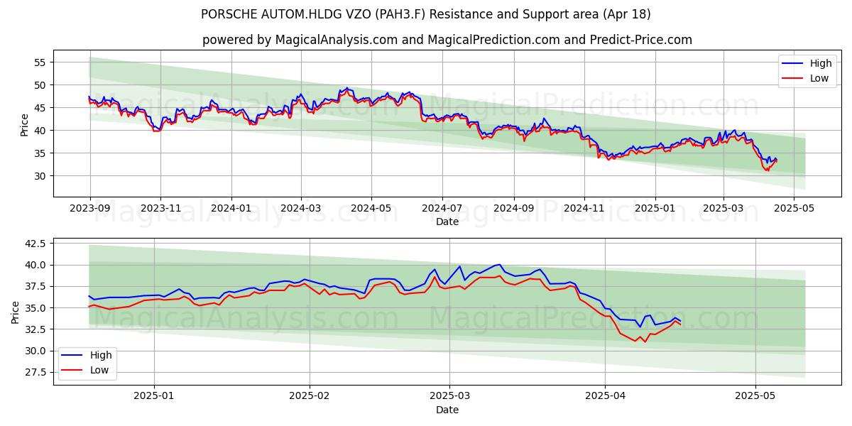  PORSCHE AUTOM.HLDG VZO (PAH3.F) Support and Resistance area (18 Apr) 