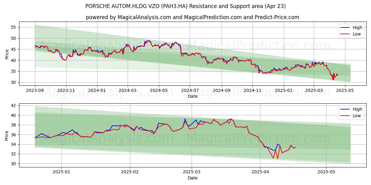  PORSCHE AUTOM.HLDG VZO (PAH3.HA) Support and Resistance area (23 Apr) 
