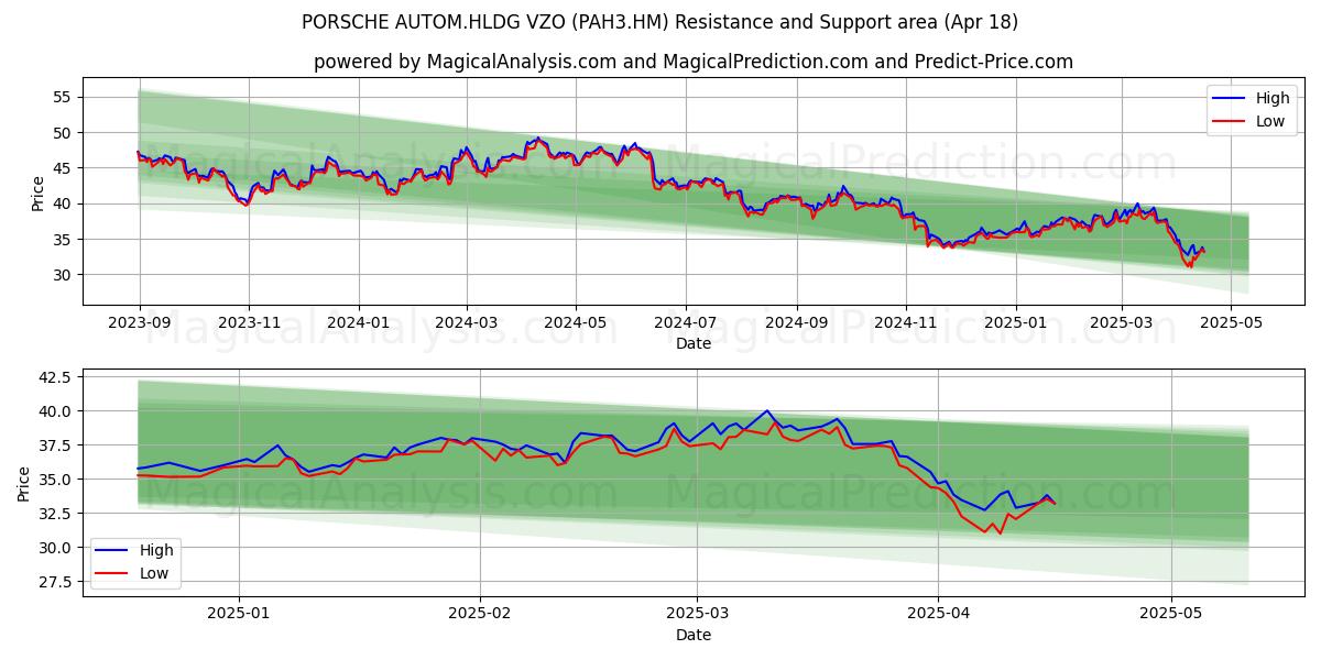  PORSCHE AUTOM.HLDG VZO (PAH3.HM) Support and Resistance area (18 Apr) 