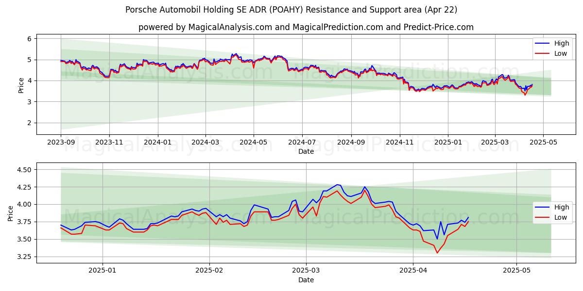  Porsche Automobil Holding SE ADR (POAHY) Support and Resistance area (22 Apr) 