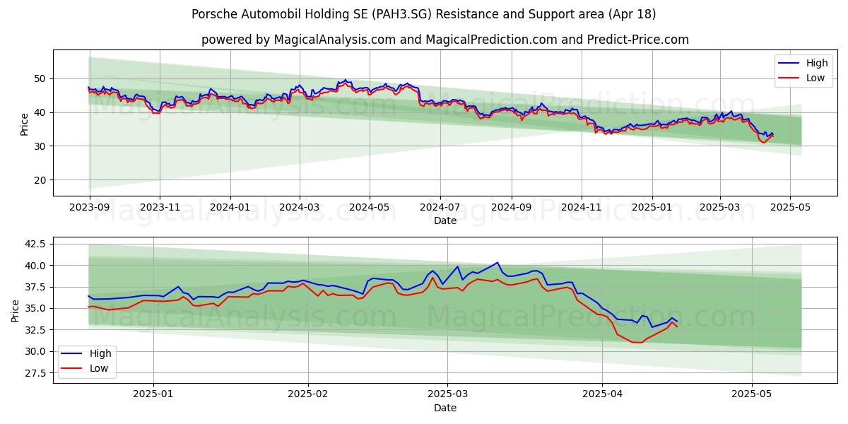  Porsche Automobil Holding SE (PAH3.SG) Support and Resistance area (18 Apr) 