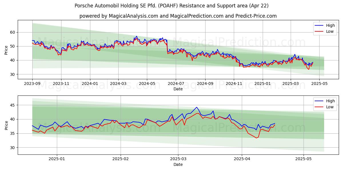  Porsche Automobil Holding SE Pfd. (POAHF) Support and Resistance area (22 Apr) 