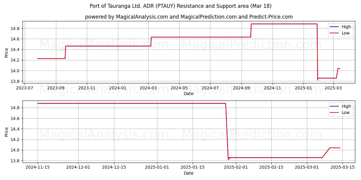  Port of Tauranga Ltd. ADR (PTAUY) Support and Resistance area (18 Mar) 