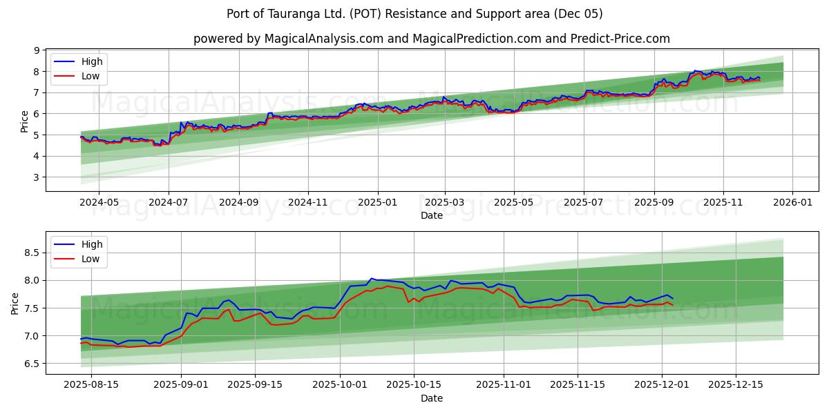  Port of Tauranga Ltd. (POT) Support and Resistance area (04 Dec) 