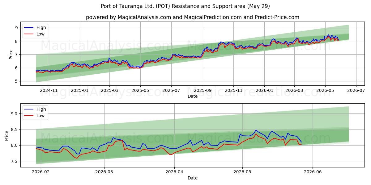  Port of Tauranga Ltd. (POT) Support and Resistance area (28 May) 