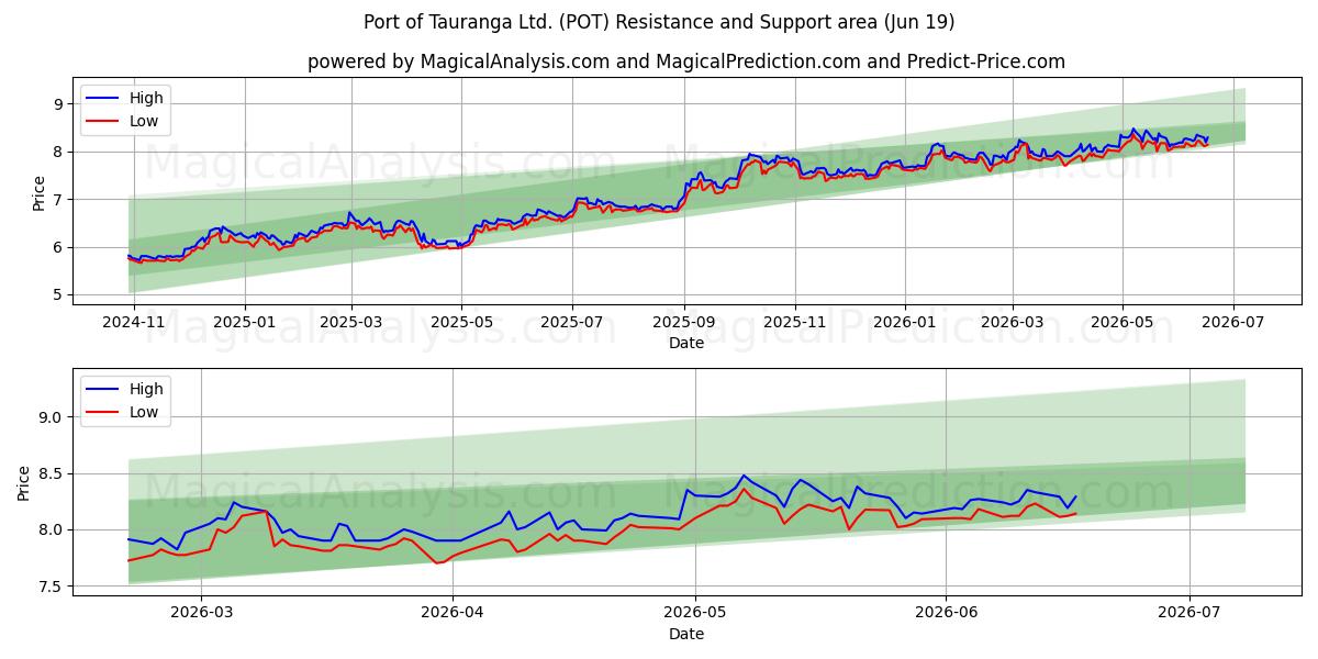  Port of Tauranga Ltd. (POT) Support and Resistance area (18 Jun) 