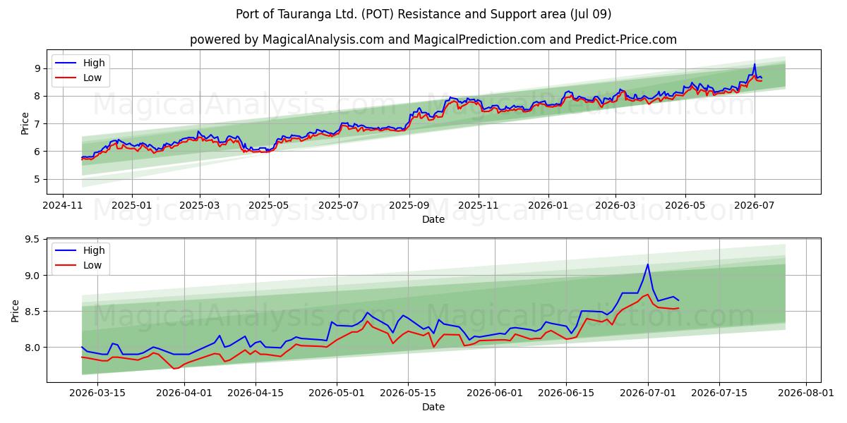  Port of Tauranga Ltd. (POT) Support and Resistance area (08 Jul) 