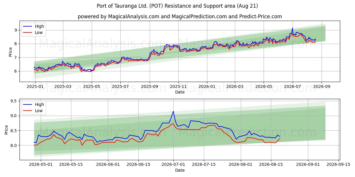  Port of Tauranga Ltd. (POT) Support and Resistance area (20 Aug) 