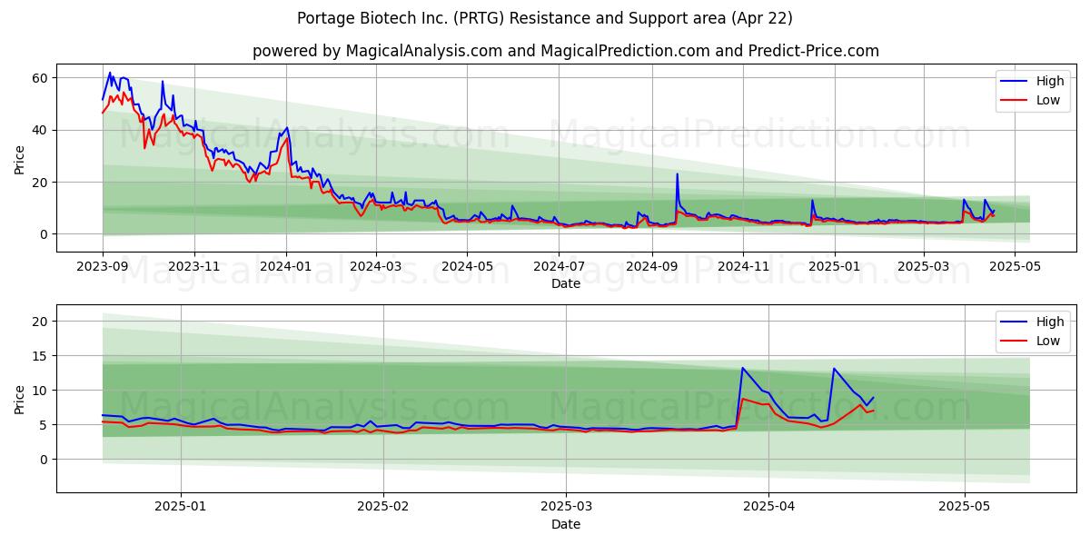  Portage Biotech Inc. (PRTG) Support and Resistance area (22 Apr) 