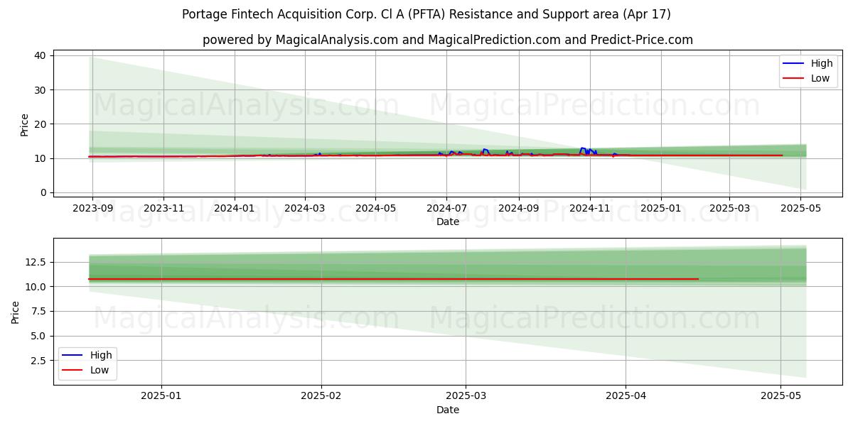  Portage Fintech Acquisition Corp. Cl A (PFTA) Support and Resistance area (17 Apr) 