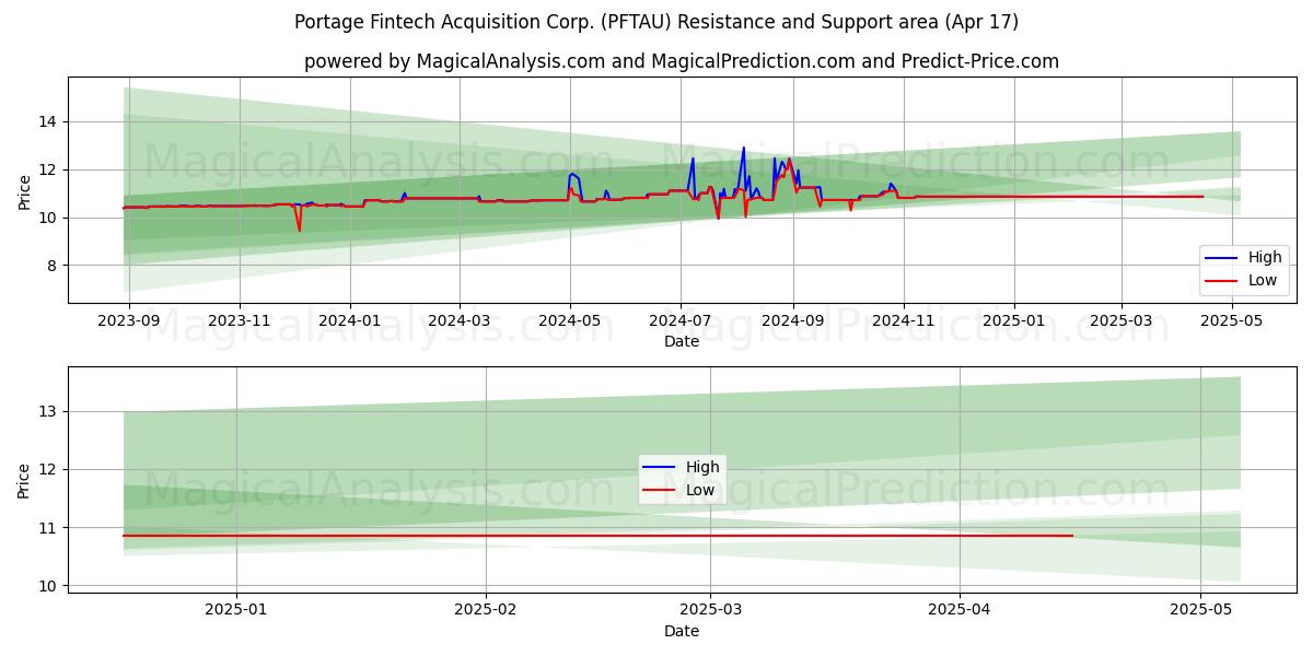  Portage Fintech Acquisition Corp. (PFTAU) Support and Resistance area (17 Apr) 