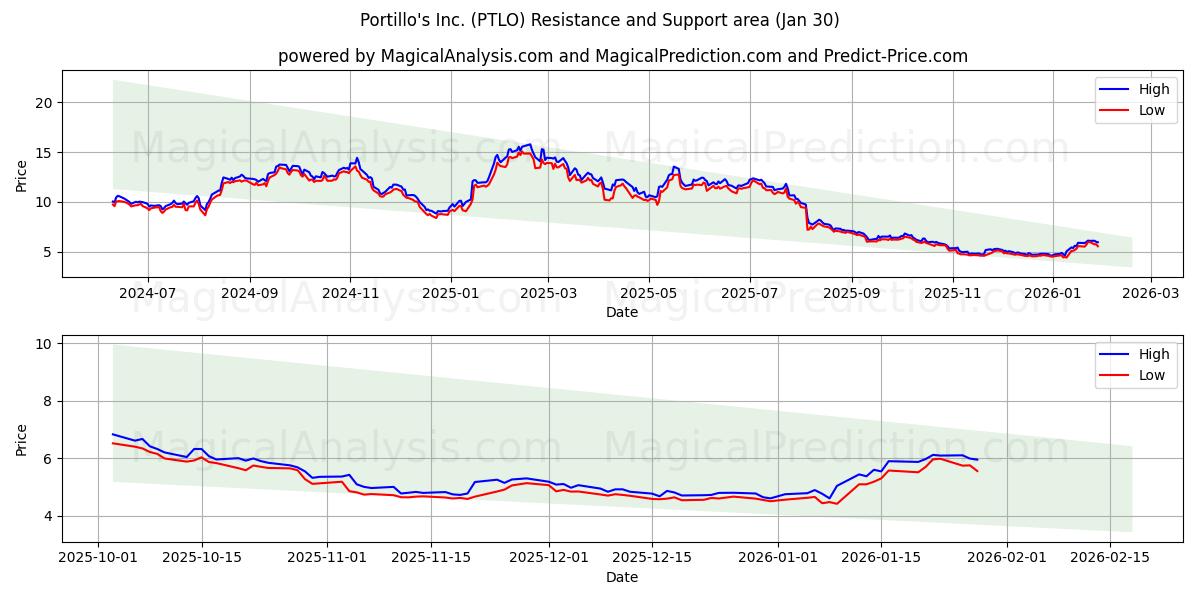  Portillo's Inc. (PTLO) Support and Resistance area (29 Jan) 