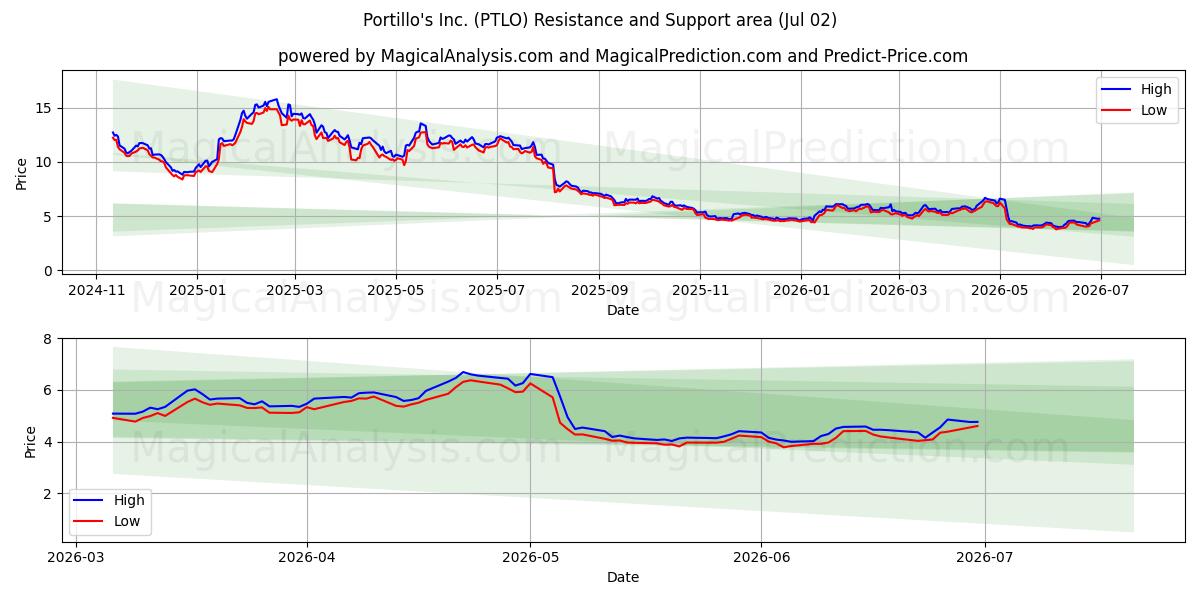  Portillo's Inc. (PTLO) Support and Resistance area (01 Jul) 