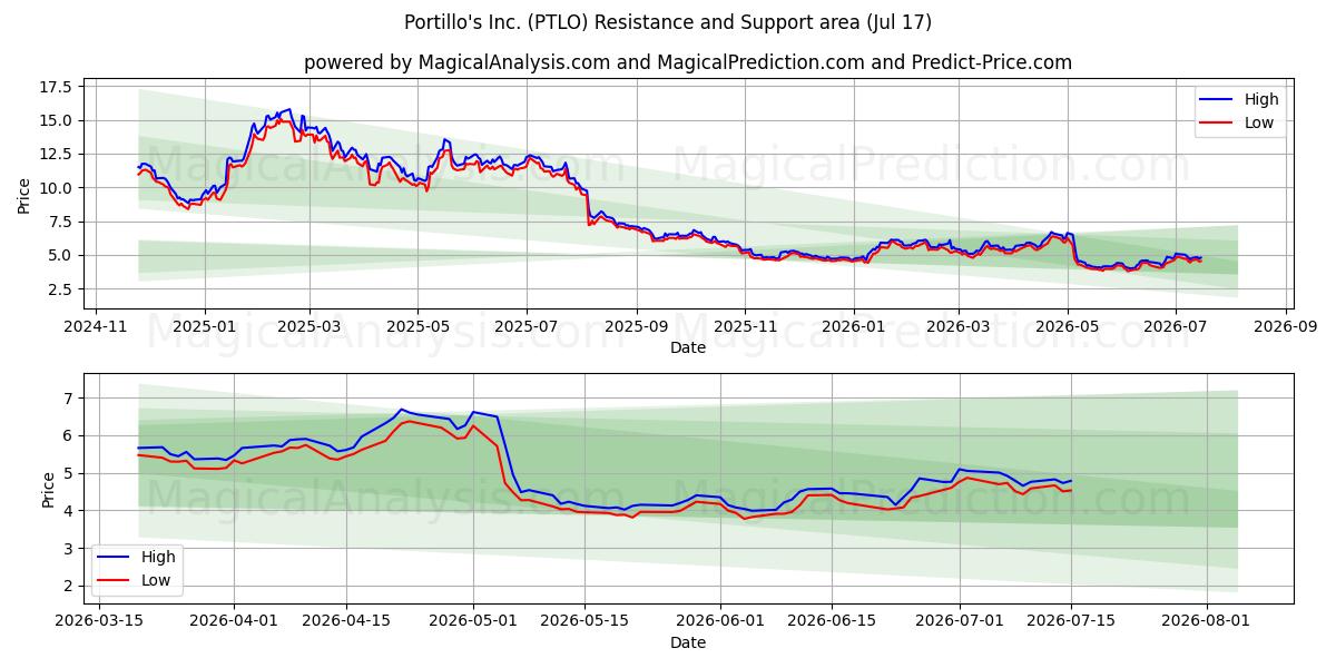  Portillo's Inc. (PTLO) Support and Resistance area (16 Jul) 