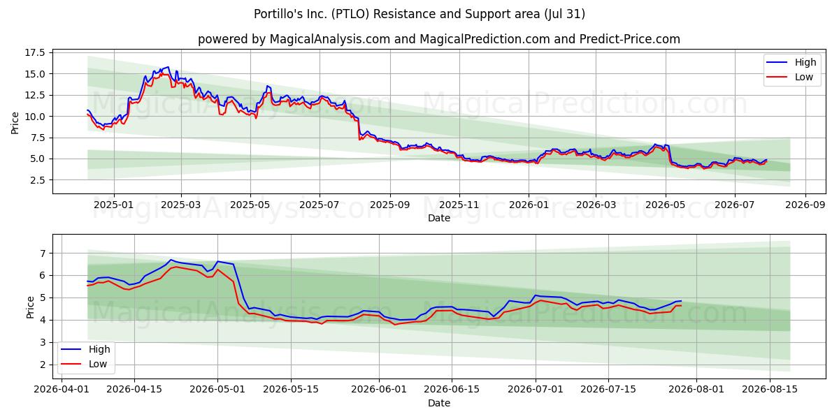  Portillo's Inc. (PTLO) Support and Resistance area (30 Jul) 
