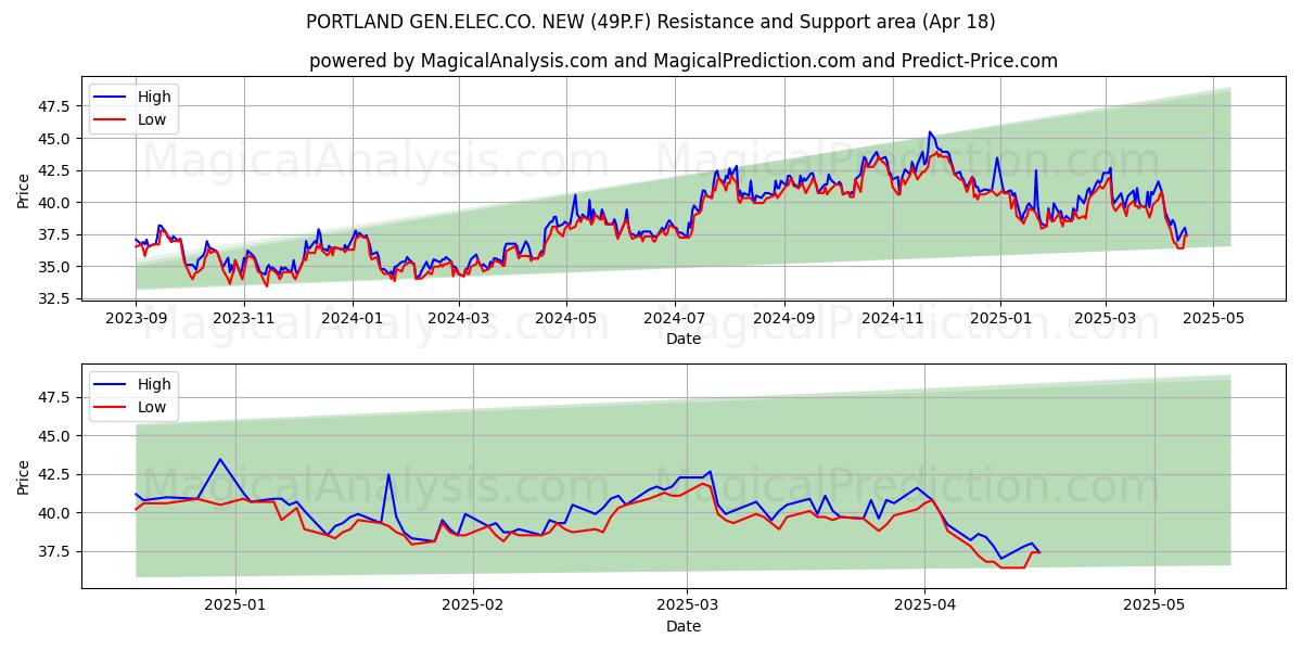  PORTLAND GEN.ELEC.CO. NEW (49P.F) Support and Resistance area (18 Apr) 