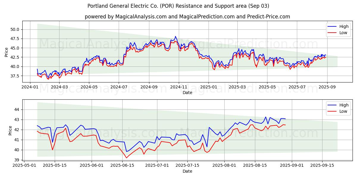  Portland General Electric Co. (POR) Support and Resistance area (02 Sep) 