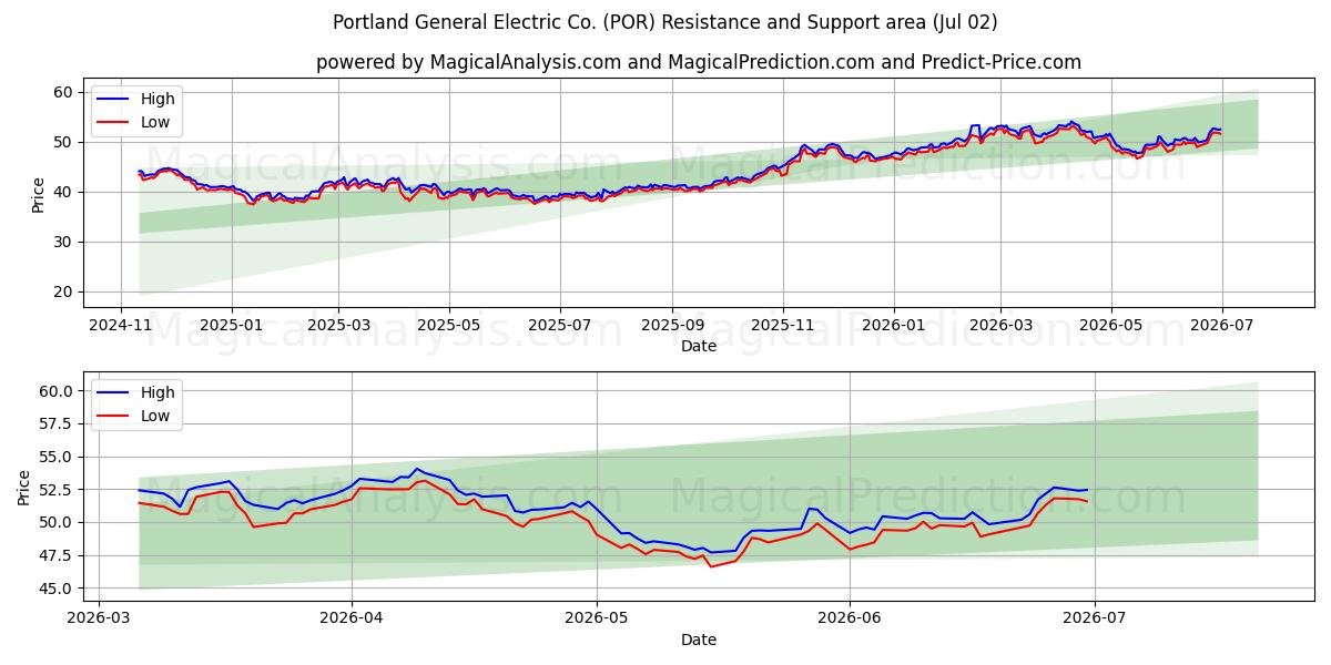  Portland General Electric Co. (POR) Support and Resistance area (01 Jul) 