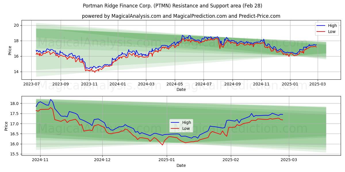  Portman Ridge Finance Corp. (PTMN) Support and Resistance area (28 Feb) 