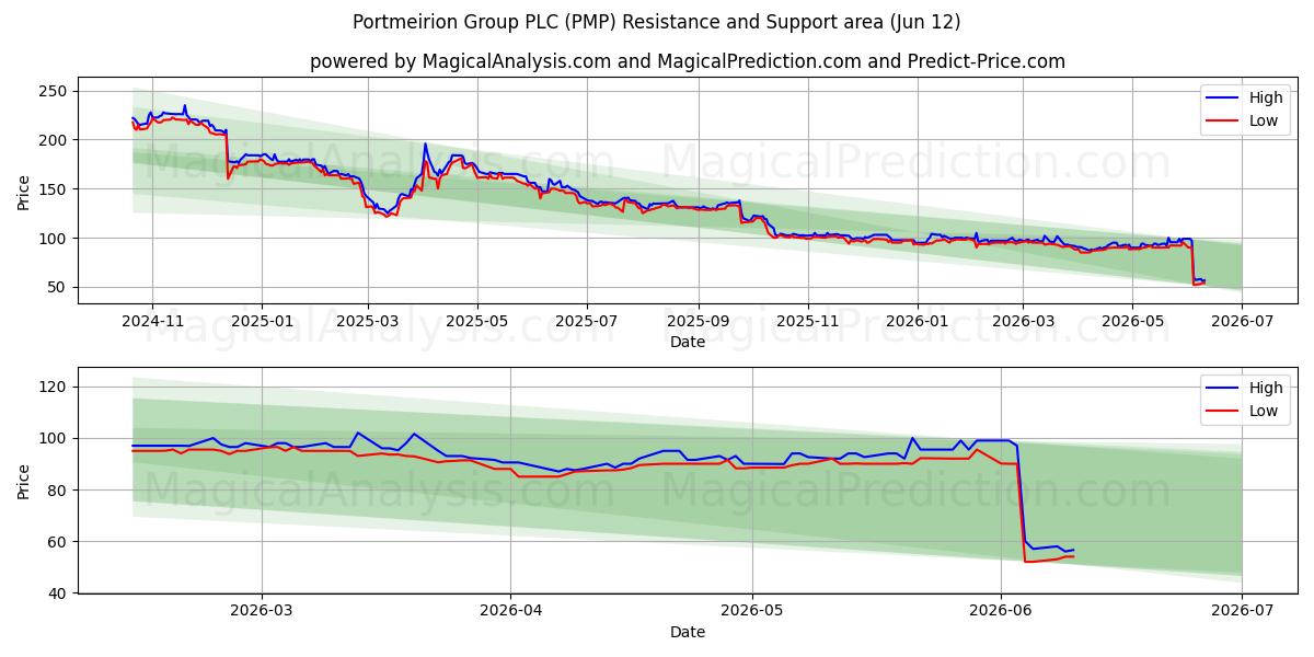  Portmeirion Group PLC (PMP) Support and Resistance area (11 Jun) 