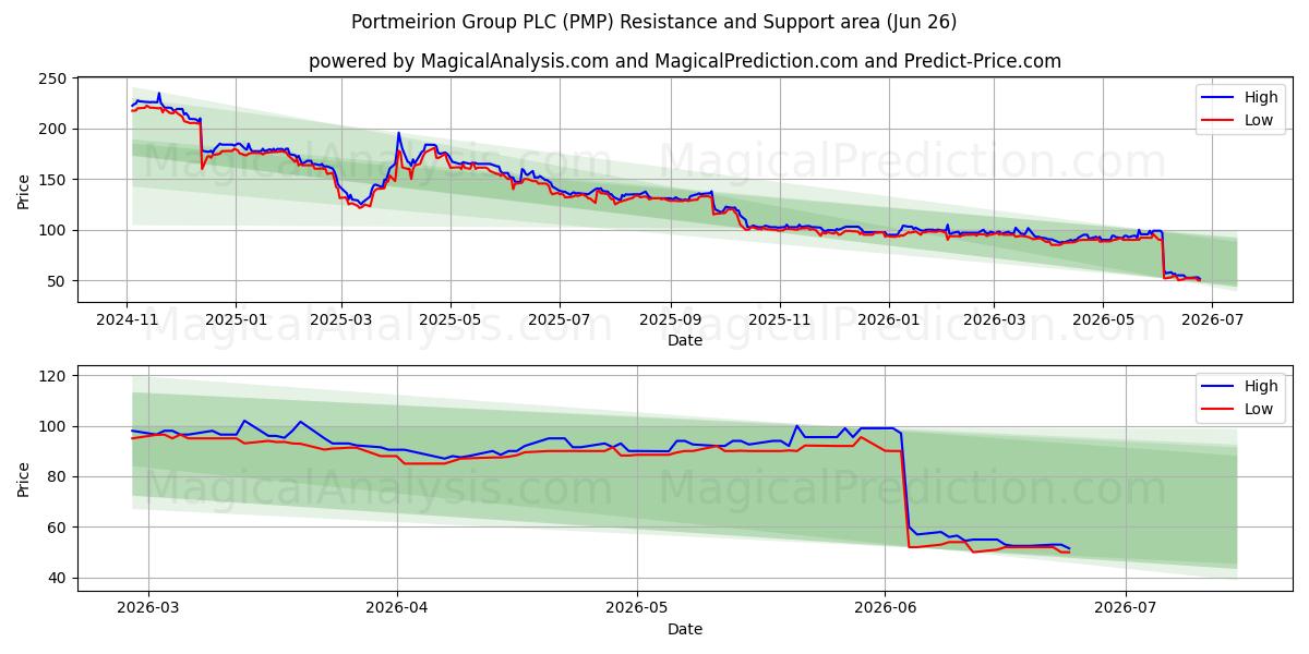  Portmeirion Group PLC (PMP) Support and Resistance area (25 Jun) 