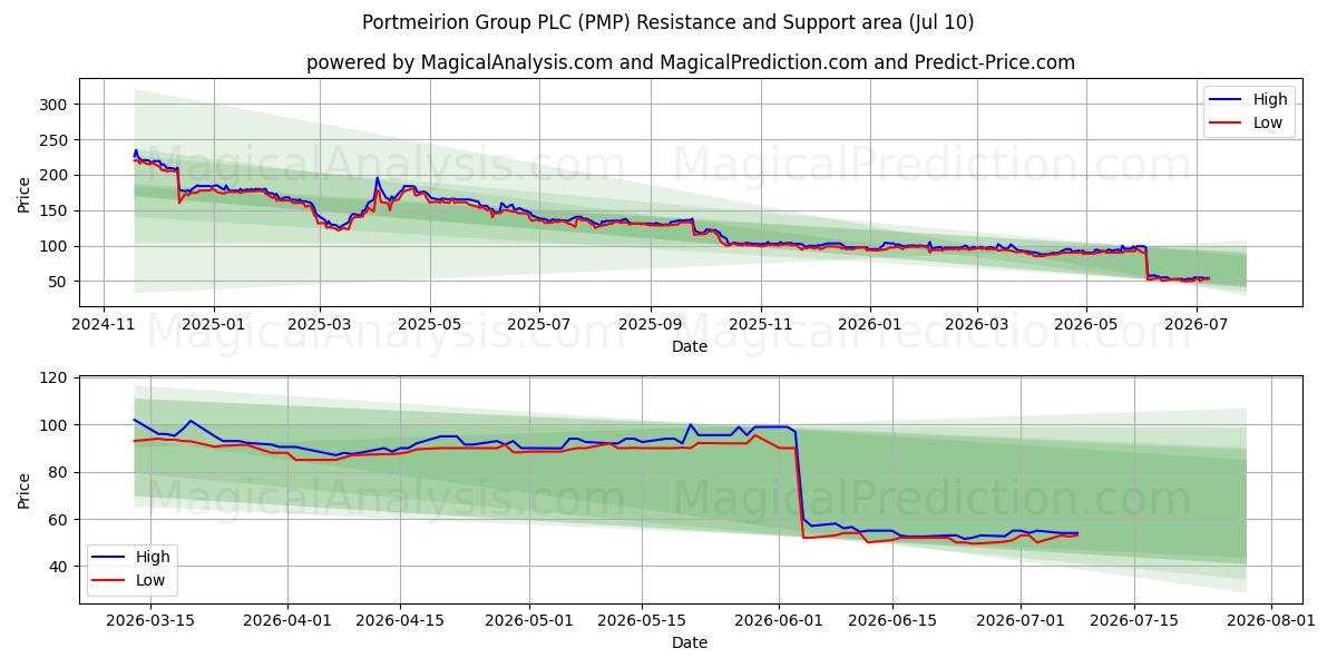  Portmeirion Group PLC (PMP) Support and Resistance area (09 Jul) 