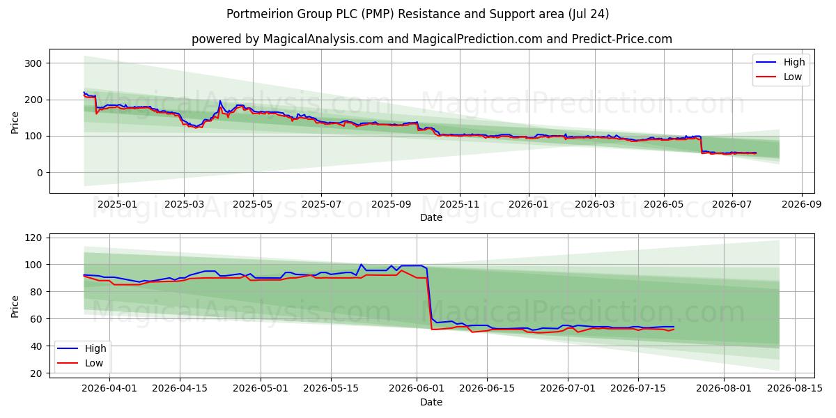  Portmeirion Group PLC (PMP) Support and Resistance area (23 Jul) 