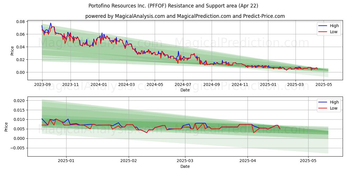  Portofino Resources Inc. (PFFOF) Support and Resistance area (22 Apr) 