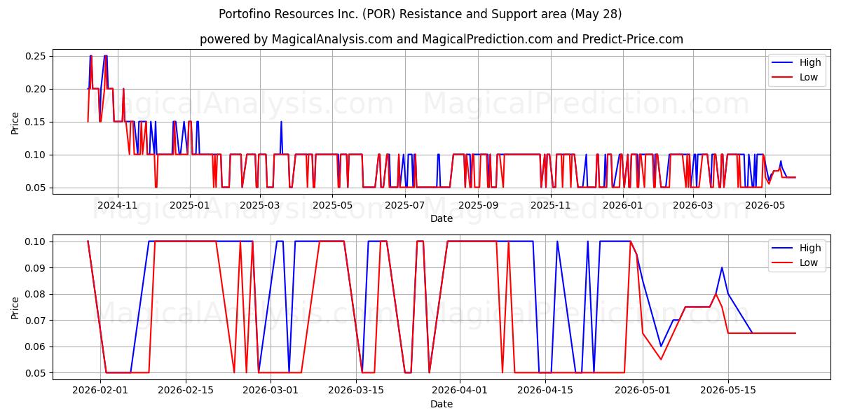  Portofino Resources Inc. (POR) Support and Resistance area (27 May) 