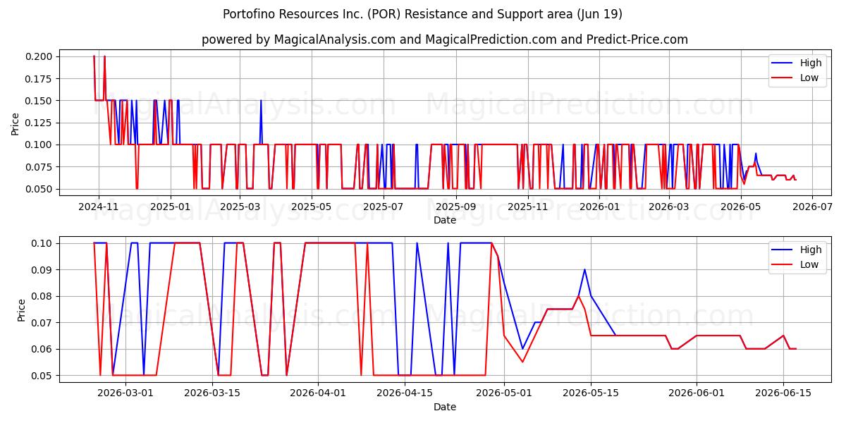  Portofino Resources Inc. (POR) Support and Resistance area (18 Jun) 