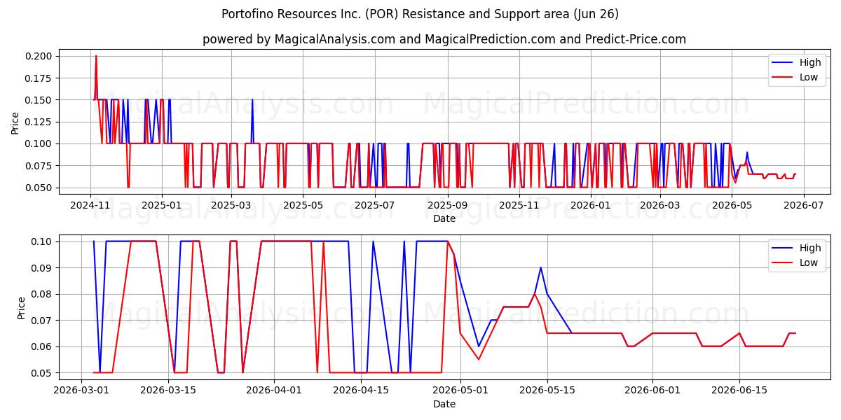 Portofino Resources Inc. (POR) Support and Resistance area (25 Jun) 