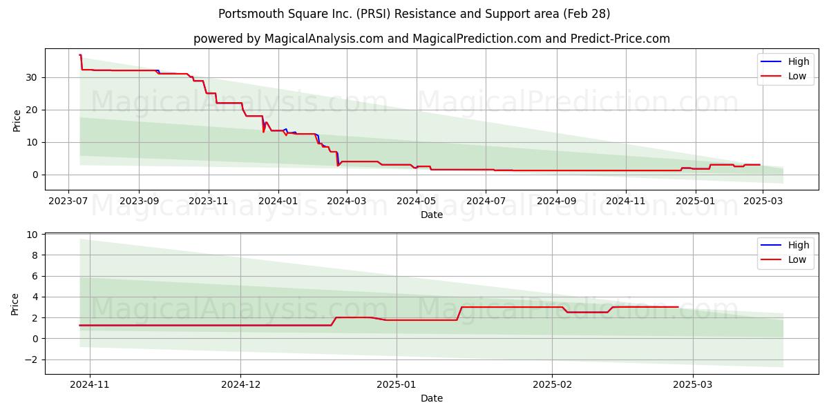  Portsmouth Square Inc. (PRSI) Support and Resistance area (14 Mar) 