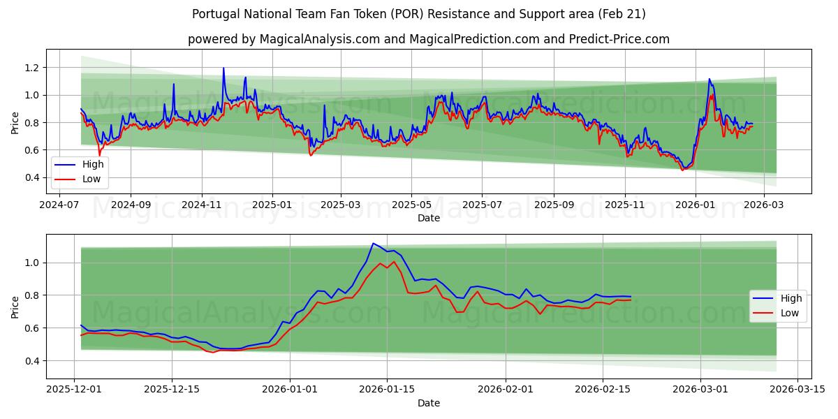  葡萄牙国家队球迷代币 (POR) Support and Resistance area (20 Feb) 
