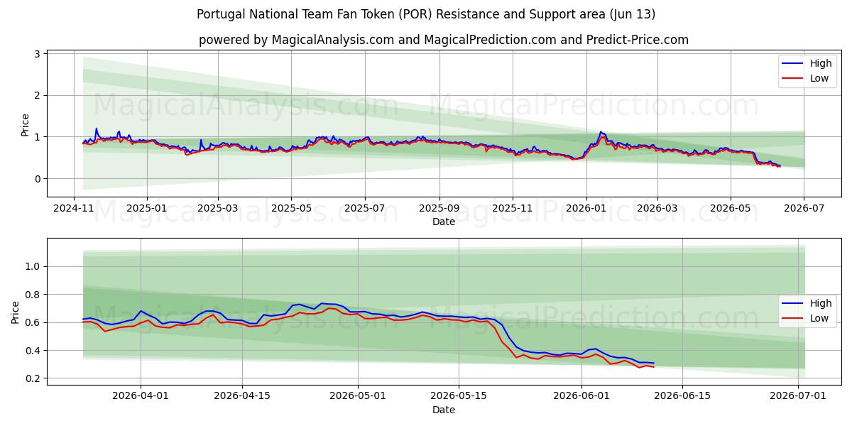  Portugal National Team Fan Token (POR) Support and Resistance area (12 Jun) 