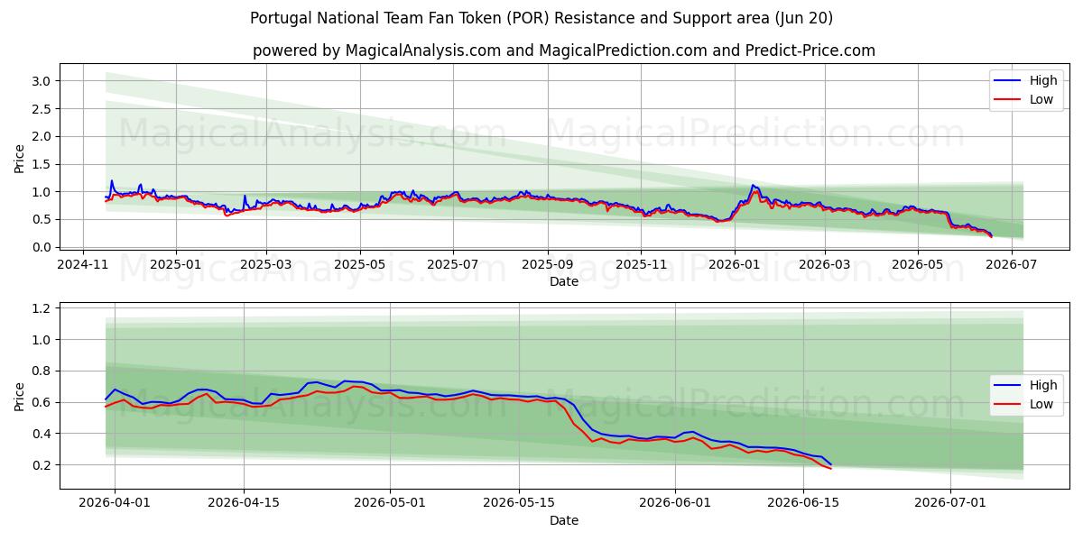  Fantoken van het Portugese nationale team (POR) Support and Resistance area (19 Jun) 
