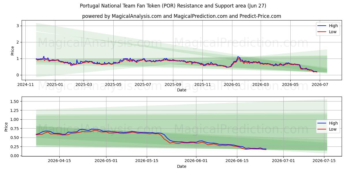  Portugal National Team Fan Token (POR) Support and Resistance area (26 Jun) 