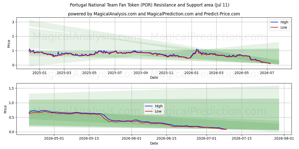  Fantoken van het Portugese nationale team (POR) Support and Resistance area (10 Jul) 
