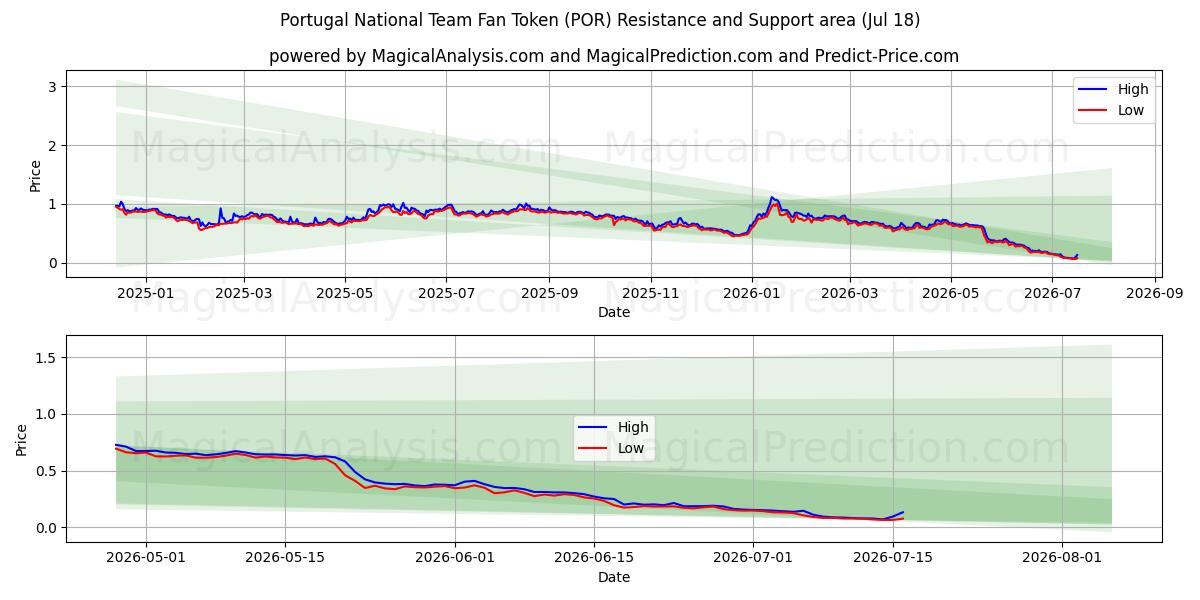  Jeton de fan de l'équipe nationale du Portugal (POR) Support and Resistance area (17 Jul) 