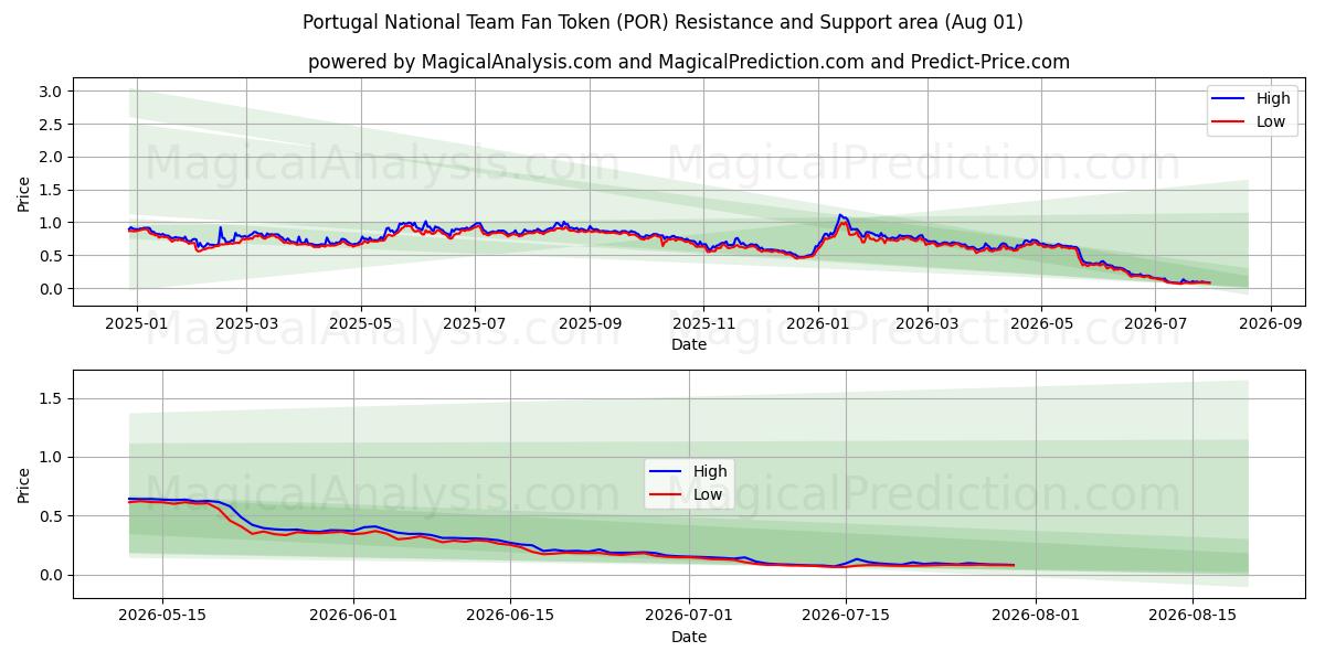  Жетон болельщика сборной Португалии (POR) Support and Resistance area (31 Jul) 