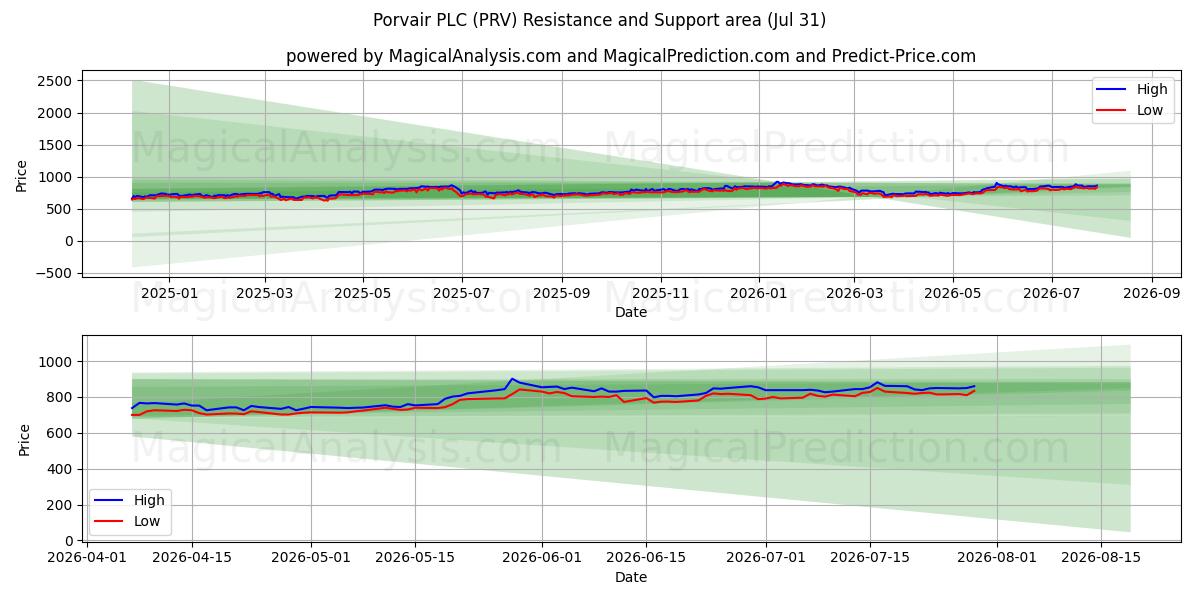  Porvair PLC (PRV) Support and Resistance area (30 Jul) 