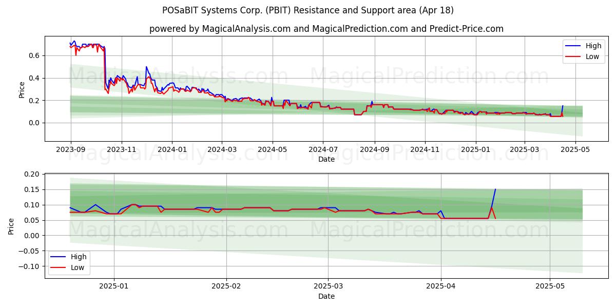  POSaBIT Systems Corp. (PBIT) Support and Resistance area (18 Apr) 