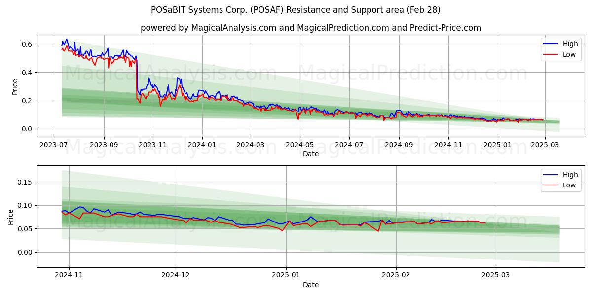  POSaBIT Systems Corp. (POSAF) Support and Resistance area (14 Mar) 