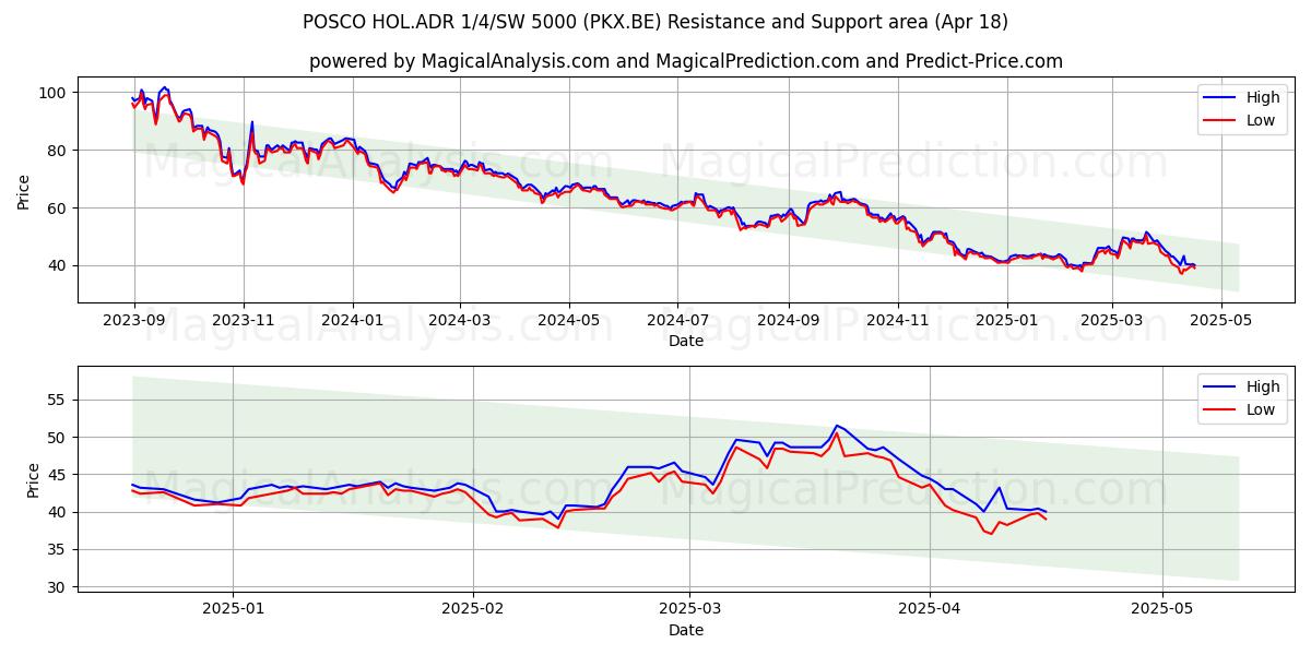 POSCO HOL.ADR 1/4/SW 5000 (PKX.BE) Support and Resistance area (18 Apr) 