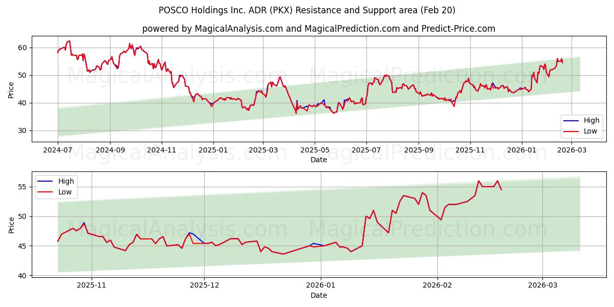  POSCO Holdings Inc. ADR (PKX) Support and Resistance area (19 Feb) 