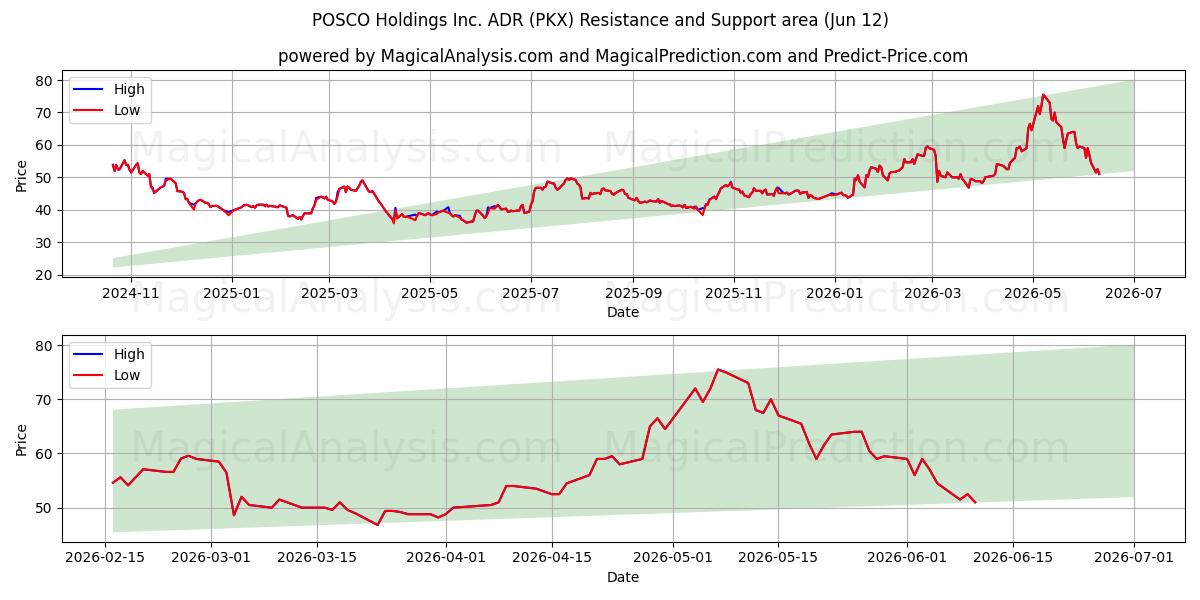  POSCO Holdings Inc. ADR (PKX) Support and Resistance area (11 Jun) 