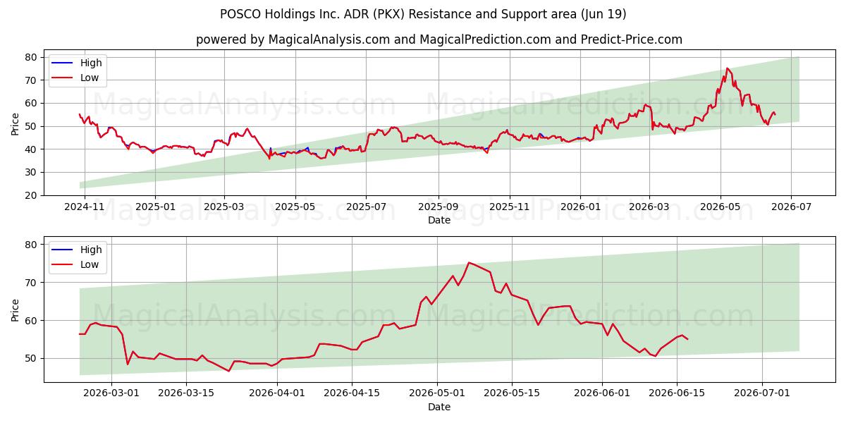  POSCO Holdings Inc. ADR (PKX) Support and Resistance area (18 Jun) 