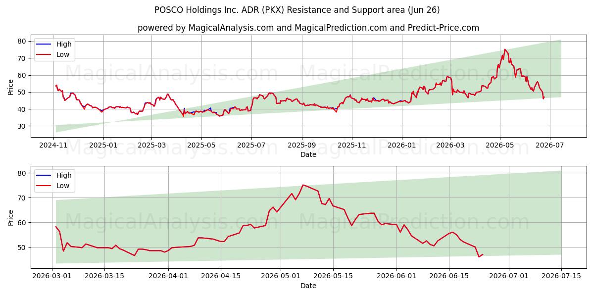  POSCO Holdings Inc. ADR (PKX) Support and Resistance area (25 Jun) 