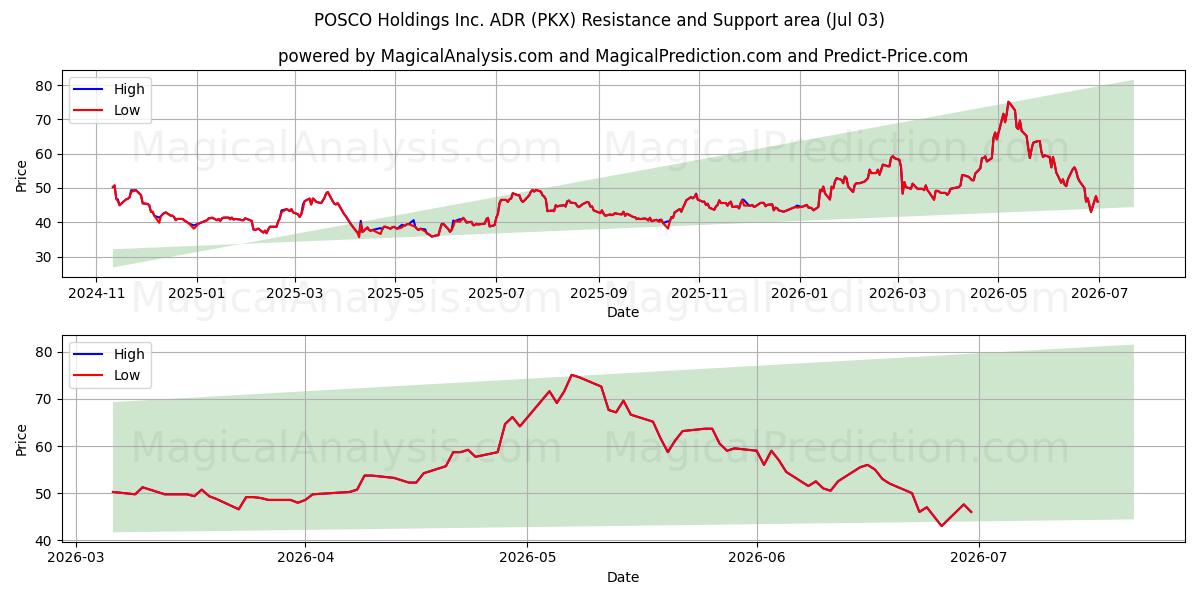  POSCO Holdings Inc. ADR (PKX) Support and Resistance area (02 Jul) 