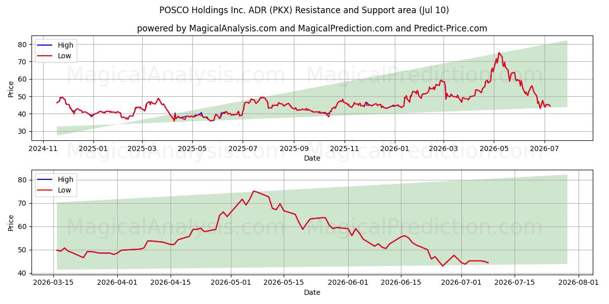  POSCO Holdings Inc. ADR (PKX) Support and Resistance area (09 Jul) 