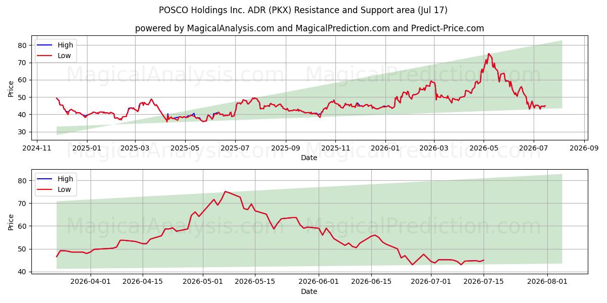  POSCO Holdings Inc. ADR (PKX) Support and Resistance area (16 Jul) 